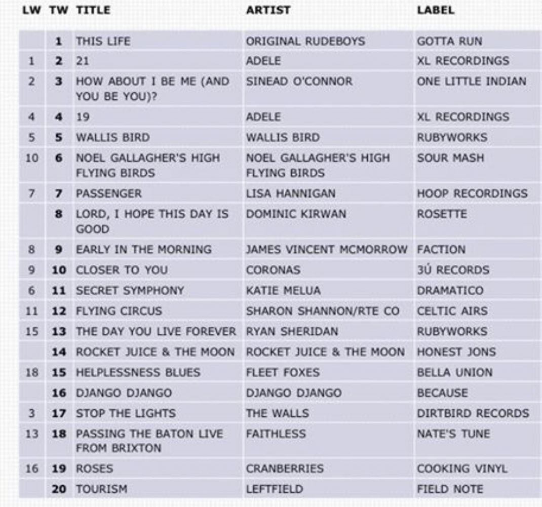 ORBsOfficial's tweet photo. On this week in 2012 our first album went Number 1 Independently 💛 #SorryAdele #ThisLife https://t.co/8qcJuUdRjv
