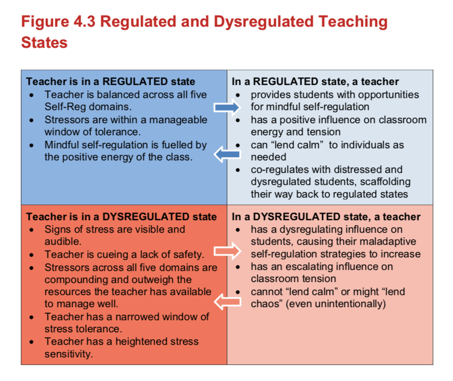 Self_Reg's tweet photo. The #SelfReg of teachers is critical to the regulation of kids &amp; the classroom as a whole. In #SelfRegSchools: A Handbook for Educators, @StuartShanker &amp; @susanhopkins5 help to identify a regulated &amp; dysregulated teacher &amp; how each affects their students &amp; learning environment. https://t.co/oqilMcOCSI