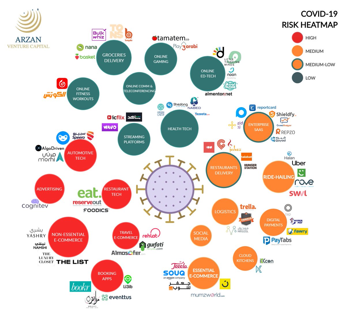 Covid-19 Risk Heatmap (MENA région) #MenaStartups #COVIDー19