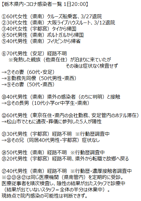 shinodakazuyuki's tweet photo. 【栃木県の新型コロナ感染者一覧 1日21:00】
⑫⑬⑭⑰の4人は同じ医療機関（県南）を定期的に受診。医療スタッフ全員を検査、半分ほど結果判明時点では陽性者はなし（結果が出ていないスタッフは休業中）。院内感染を疑う要素は出ていないようです。 https://t.co/ljwS0D7YTE