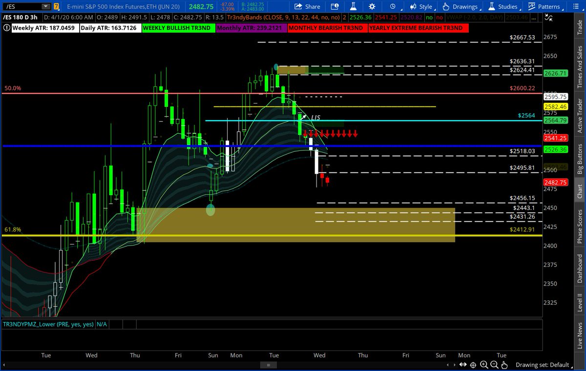 Tr3ndyJon's tweet photo. #ES_F $SPY $SPX
Confluence;
3hr zone (tested)
2016-2020 .618
38.2 bullish channel of March rally
Also Limit down in this area (i believe)
#BigLevel https://t.co/G1GkMcjK90