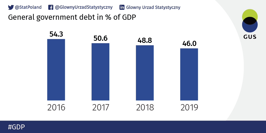StatPoland's tweet photo. According to preliminary information, the #GeneralGovernment #debt in 2019 in #Poland amounted to 46% of #GDP.
https://t.co/iVygO0yQL4
#StatisticsPoland #statistics #PreliminaryData #government #NationalAccounts #notification #institutions #deficit https://t.co/V48eC5t6vj