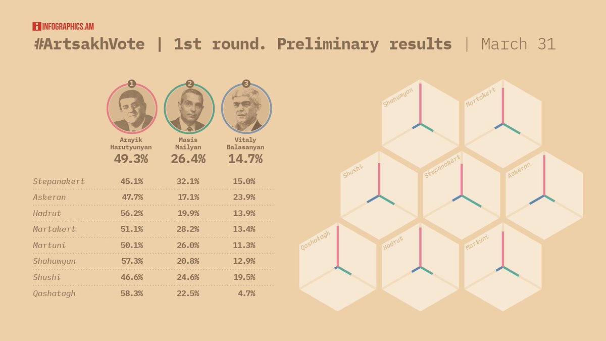 infographicsam's tweet photo. Another graph on #ArtsakhVote presidential results, first round.
Results shown per regions. First two candidates pass to the second round.
#DataViz #Karabakh https://t.co/Efn8rSiSTk