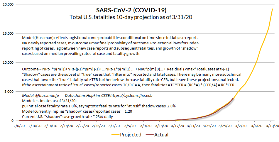 2/3 Update 3/31/00  #SARSCoV2 ( #COVID19) 10-day U.S. projections (mine). Rapidly building health system capacity is critical. We've been doing everything possible (H.F.) to encourage accelerated odds-ratio estimates & pre-emptive manufacture of plausible repurposed therapeutics.
