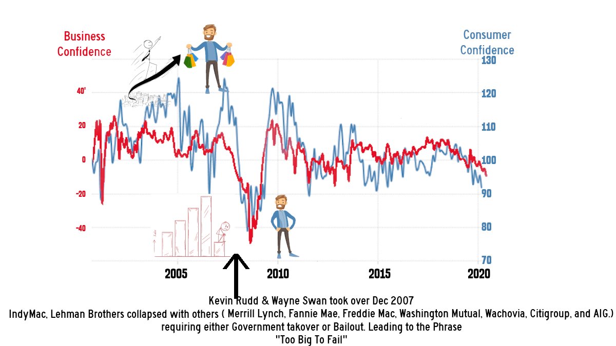 11.The Maxim “When America Sneezes, we catch a cold” held true, with both Business and Consumer confidence plummeting. There were fears a recession was imminent. Prior planning and Scenario modelling by expert Public Servants meant a Stimulus plan was quick to develop.