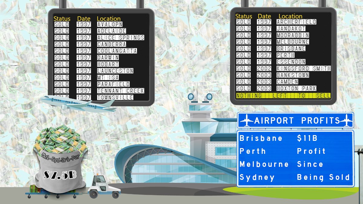 7. We sold 21 Airports in 5 yrs from 1997. The Big 4, Mel, Syd, Bri & Per 4 $7.5B . 2 yrs (16-18) The 4 airports earned $1.6B Profit. I have est since being sold they've earned $11B (op profits). Now Syd is a corporate Leech paying 0 tax (Bne,Mel,Per all paid tax). (C 4 calcs)