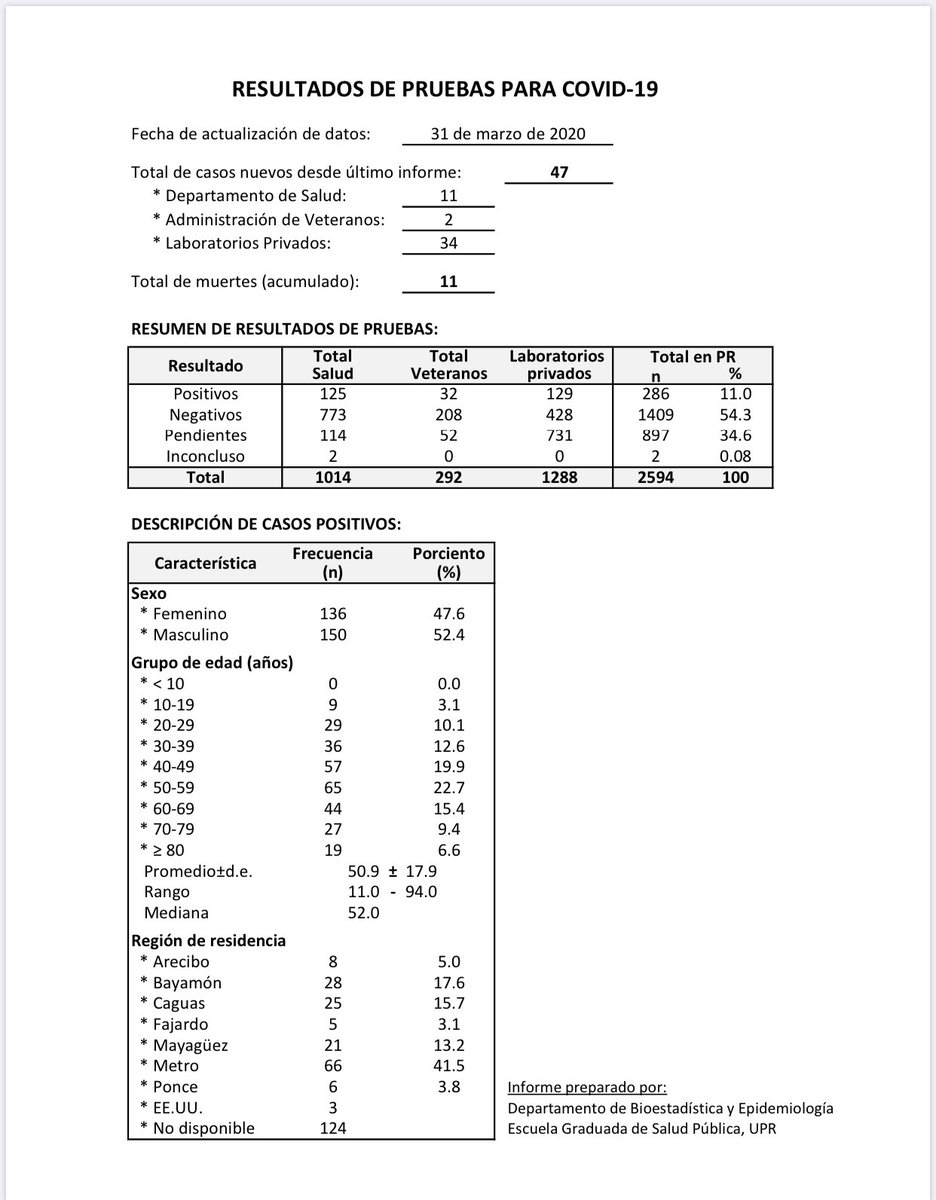 desaludpr's tweet photo. Resultados De Pruebas #COVID19. https://t.co/MkbINHK9SJ