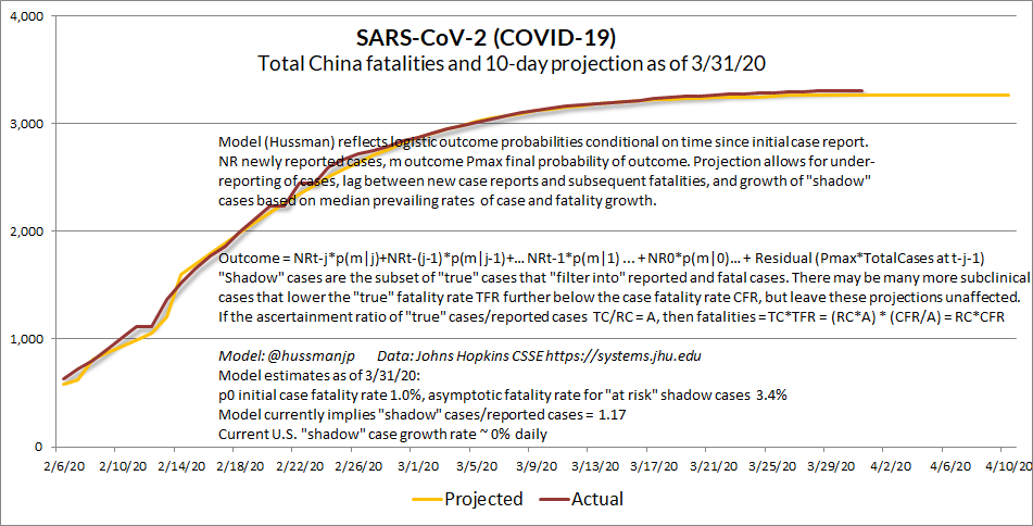 3/3 Update 3/31/00  #SARSCoV2 ( #COVID19) 10-day projections - China data. Whether one "believes" the source data or not, this is what a "flattening" curve should look like. A good model will pick that up as it develops, and it's exactly what we look, hope, work, and pray for.