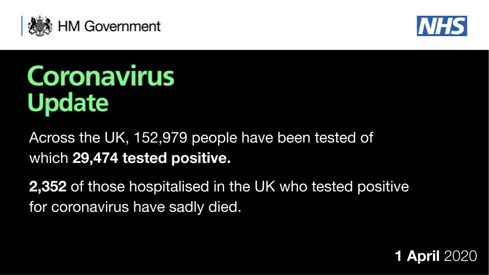 UPDATE on coronavirus (#COVID19) testing in the UK:

As of 9am 1 April, a total of 152,979 people have been tested of which 29,474 tested positive.

As of 5pm on 31 March, of those hospitalised in the UK who tested positive for coronavirus, 2,352 have sadly died.