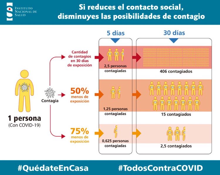 INSColombia's tweet photo. Así le ganamos la batalla al virus. El aislamiento preventivo y la cuarentena obligatoria. Cuidemos a nuestros profesionales de la salud, nuestros abuelos y adultos mayores. #CuidoDeMiCuidoDeTi #QuédateEnCasa #TodosContraCOVID #FuerzaINS 💪💪‼️👩‍⚕️👨‍⚕️👩🏻‍🔬 https://t.co/sk3FkTG5zY