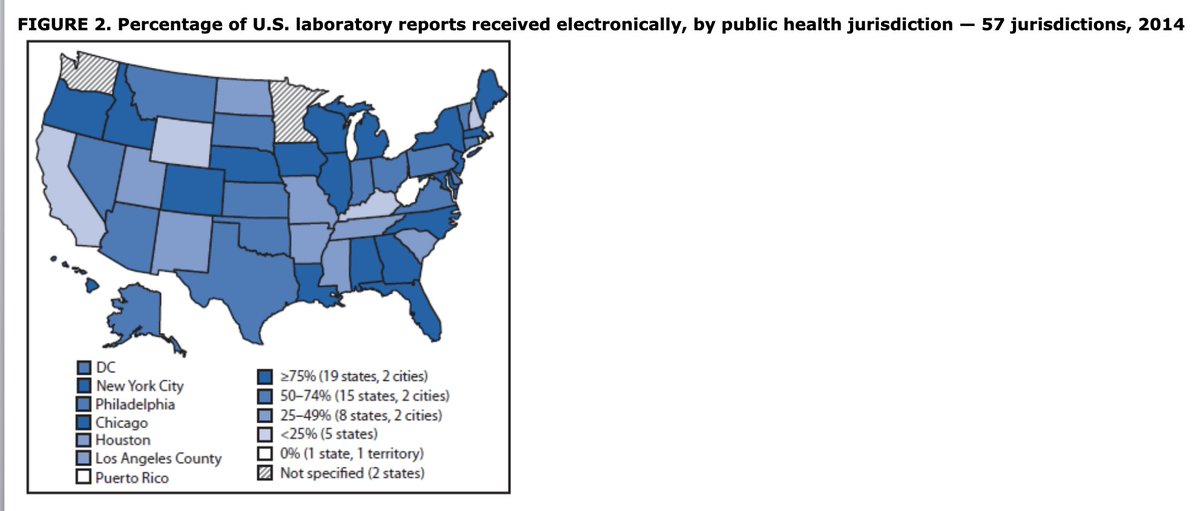 6/ Over time, with the patchwork of states mandating electronic lab reporting growing - and despite some dodgy technology development-- electronic lab reporting grewThe thorniest problem was the thousands of hospital labs each with their own systems and naming and capabilities