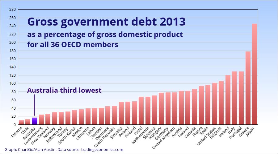 13. When the LNP took over Australia’s Debt levels were the 3rd lowest in the OECD  By April 2017 (3 yrs in power) the LNP had doubled the debt Labor had accrued (in 6 years with a GFC) and with the Current Debt (March 2020) $571B there is little prospect of it coming down