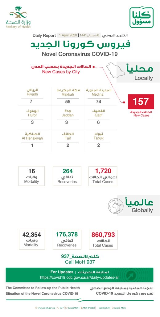 SaudiMOH's tweet photo. #الصحة تعلن عن تسجيل (157) حالة إصابة جديدة بفيروس #كورونا الجديد (كوفيد19)، وتسجيل (6) حالات وفيات رحمهم الله، وتسجيل (99) حالة تعافي ليصبح مجموع الحالات المتعافية (264) حالة ولله الحمد. https://t.co/fLO0W2asL0