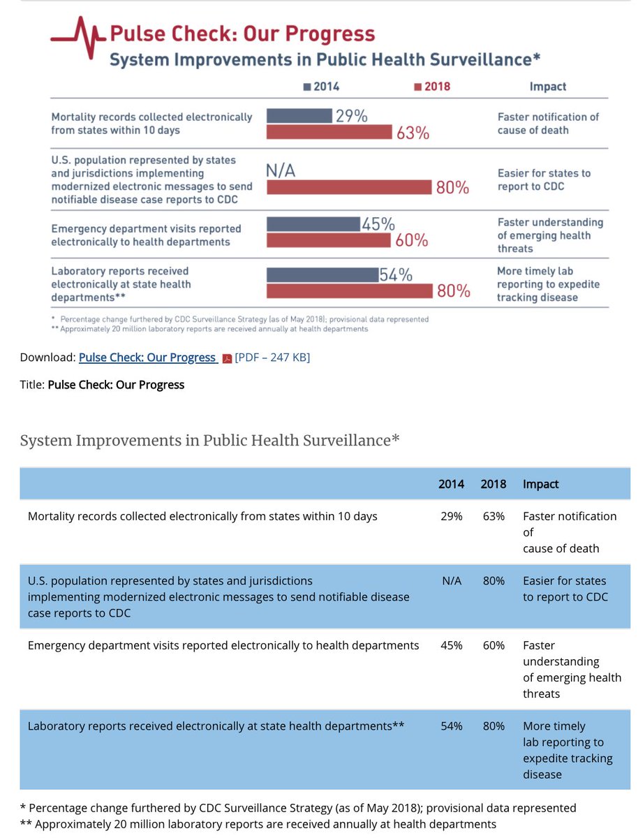 8/ That wasn't the only public health reporting that improved because of "meaningful use" regulations(and frustrated EHR vendors and hospital administrators who resented the strings tied to $30B in federal funding- including these public health requirements)