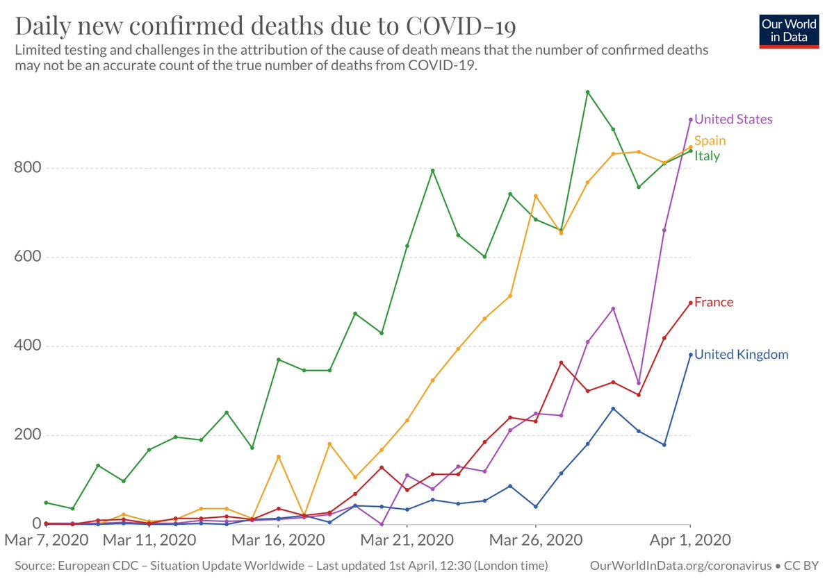 _HannahRitchie's tweet image. US records largest increase in #COVID19 deaths in last day, &amp;amp; still rising steeply.

Spain and Italy daily deaths still high, but growth is slowing.

From our latest @OurWorldInData update of the figures based on data from the European CDC.

Explore here:
ourworldindata.org/coronavirus