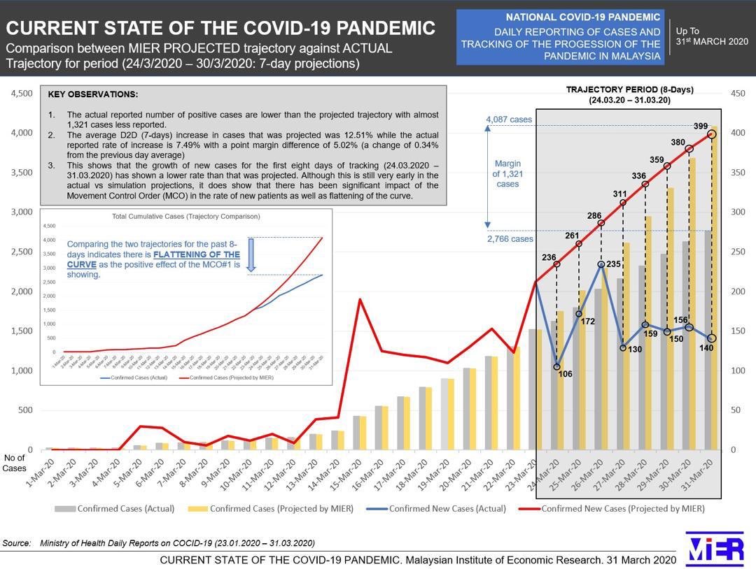 KKMPutrajaya's tweet photo. The actual reported number of positive cases are lower than the projected trajectory with almost 1,321 less reported.

It does show that there is signicant impact of the MCO in the rate of new patients as well as flattening of the curve. 

Malaysians, pls keep staying at home. https://t.co/HlXhBFp493