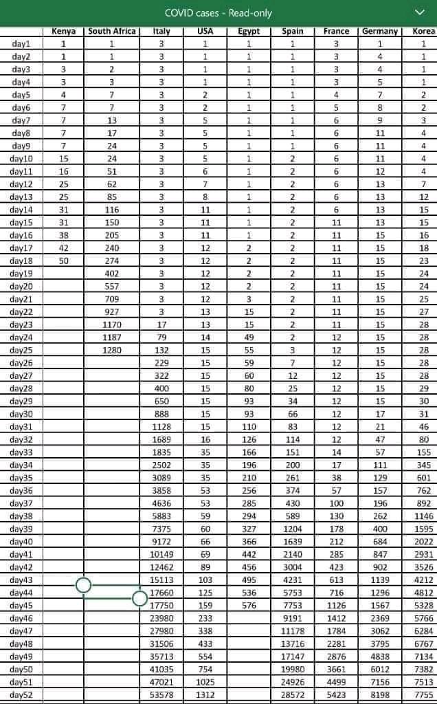 KENYA VS. USA Comparison.

On day 19,Kenya has 81 cases of #COVID19
while USA had 12 only cases.

You can make your projections. It's getting real 😪

#coronaviruskenya #COVID19Kenya