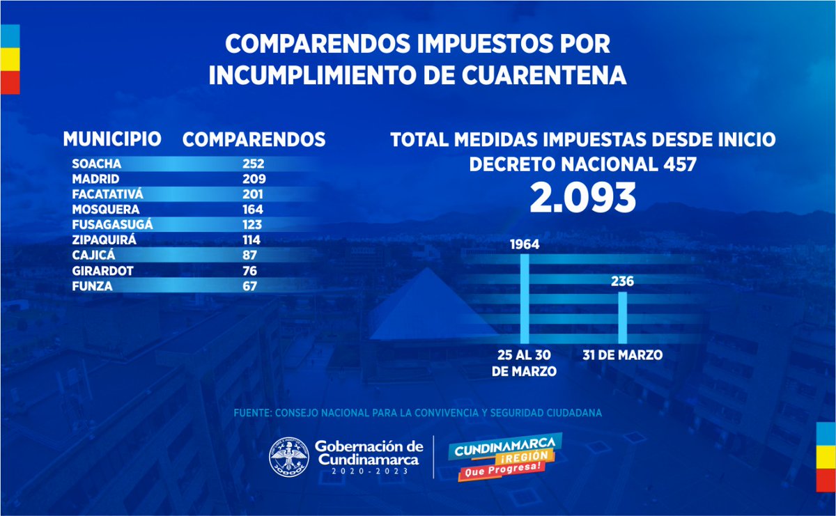 Estas cifras son las que nos han llevado a tomar la decisión de reforzar el pie de fuerza en estos municipios. No puede ser posible que la irresponsabilidad de algunos nos afecte a todos. Salir de la casa sin una razón de primera necesidad es poner en riesgo a miles de personas.