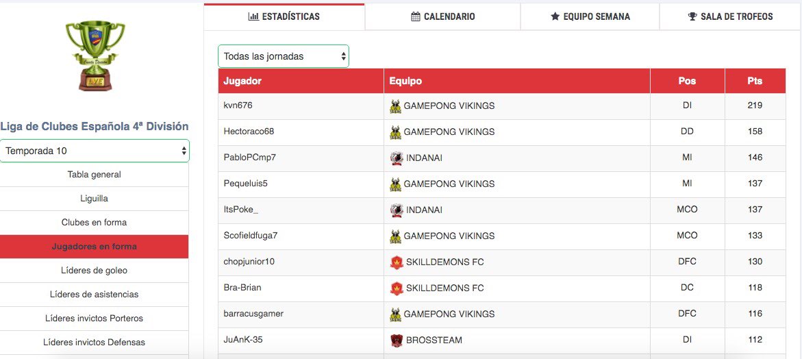 LaUltimaHorah's tweet photo. 🤸🏼♂️ JUGADORES en FORMA de la LIGA 🏋🏼♂️
🥇 @zKevin21
🥈 #Hectoraco68
4º @_luisgarciia_
6º @Scofieldfuga87
9º #Barracus 🔨
Aquí se ve el buen trabajo en equipo, muchos jugadores en una sola tabla ⚔️🛡⚔️ https://t.co/FkVcdRHpIr