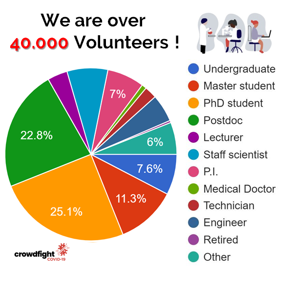 CrowdfightTeam's tweet photo. We keep growing!!! ⬆️⬆️⬆️⬆️

Would  like to contribute to the fight against COVID-19❓
➡️you can Volunteer your time and skill.

Join us! We are now more than 40000 volunteers.
✍️https://t.co/NLQFBhNLdo

#crowdfightcovid19 #coronavirus #COVID19 #Covid_19 #COVIDー19 https://t.co/JWVq4Ao9aY