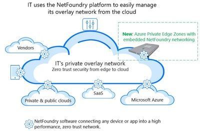 MSFTTelco's tweet photo. .@NetFoundry Simplifies #IoT #Edge Compute and Private #5G - the integration facilitates direct connections between businesses and Azure Private Edge Zones without deploying extra network gear 
https://t.co/S2MzxUIyGy https://t.co/lUsUR6iAwX