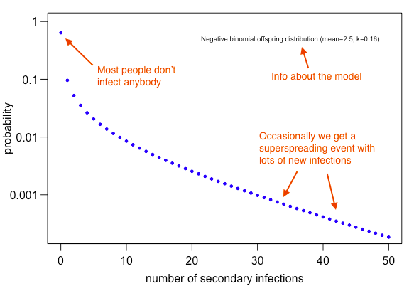 Let's assume high variation in transmission at the individual-level – some cases generate lots of infection, but most generate none. If we assume SARS-like potential for superspreading and early COVID-19 transmission (R=2.5), we'd get following pattern at individual level: 5/