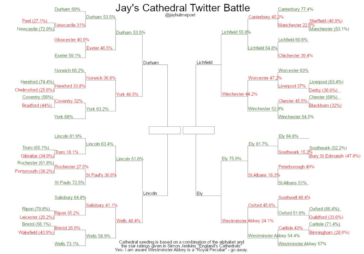 It's the Cathedral Battle Semi-Finals and nobody is emotionally ready for it!Let's FIGHT!