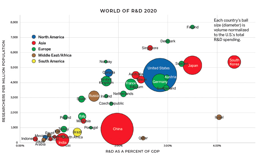 Spent we the country. World GDP 2020. Global r&d by industry in 2020. Percentage of Global r&d by industry in 2020. In the World GDP 2020.