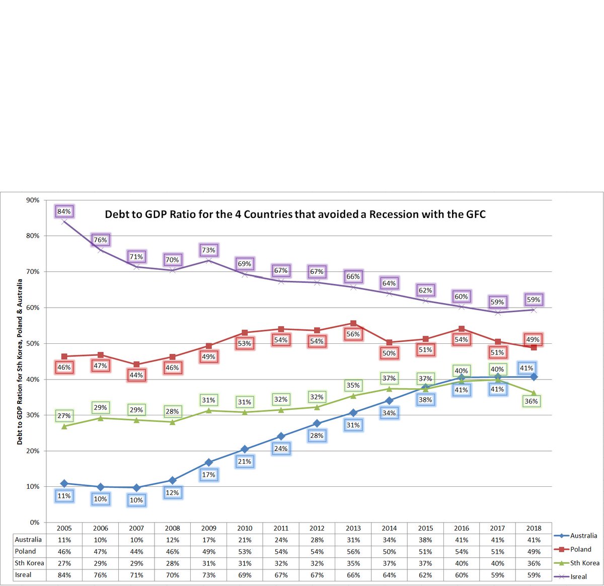 33.The other nations r shownby comparison the other countries had debt going in2 the GFC. This shows that the absence of debt does not correlate to avoiding recession & therefor it was gifted 2 Labor as the Blind Right from  @SkyNewsAust SkyNews & co keep saying ad museum