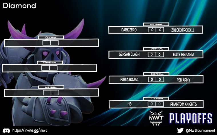 180 guerras y 900 ataques hemos tenido que esperar para saber los 16 clanes clasificados para octavos de final !🤪
Ahora empieza el todo o nada , donde un pequeño error puede ser la diferencia entre la derrota y la victoria ! 😉
Estáis preparad@s ? 😏#GoMWT 💥
