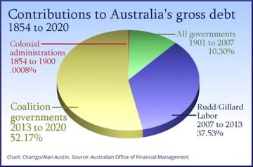 36.𝐓𝐡𝐚𝐭 𝐃𝐞𝐛𝐭-𝐓𝐎𝐃𝐀𝐘The current LNP government have now added more than half of the debt Australia has ever had. They did this in just 6 years. When LNP took power in 2013 we had a debt to GDP ratio that was the envy of many other counties.