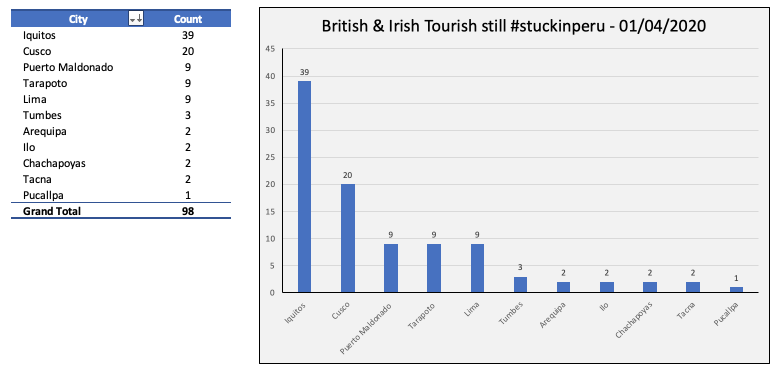eddwebster's tweet image. Day 17 checkpoint of British &amp;amp; Irish residents still #ukstuckinperu - our data showing (at least!) 98 people still stuck in Peru after the five BA flights on between 25th-30th March.

Still stuck in Peru?
👉 Embassy: lima.escalations@fco.gov.uk
👉 Form: forms.gle/Z8rKCY2EYkVqTZ…