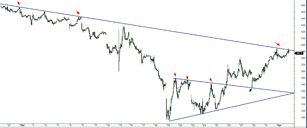 IGL: (15 minutes) not only horizontal but sloping trend lines which connect resistance provide support area in future