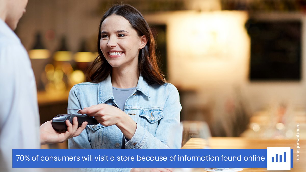 mymanagedweb's tweet photo. 70% of consumers will visit a store because of information found online. Business information search has become so common that we don’t trust businesses that fail to provide it. ~https://t.co/RvjC84pAY4  

 It's a #managedwebfact #mymanagedweb #SEO https://t.co/hdStHt6tS9