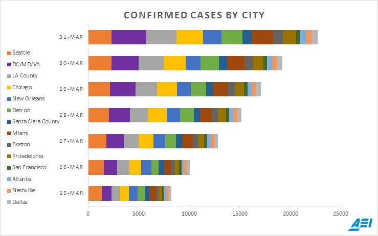 ScottGottliebMD's tweet photo. #COVID19 cases by city, excluding New York. https://t.co/HPTxPovQIj