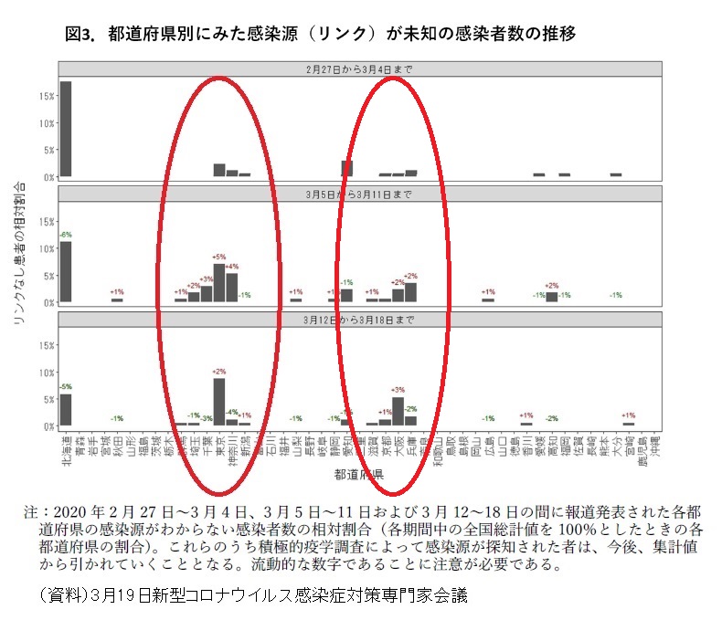 3／19会合でも東京と大阪が危険というデータを出している。そのデータ通りになっているので何を今更？→東京と大阪は「感染拡大警戒地域」 | 2020/4/1 - 共同通信 this.kiji.is/61802564528124…