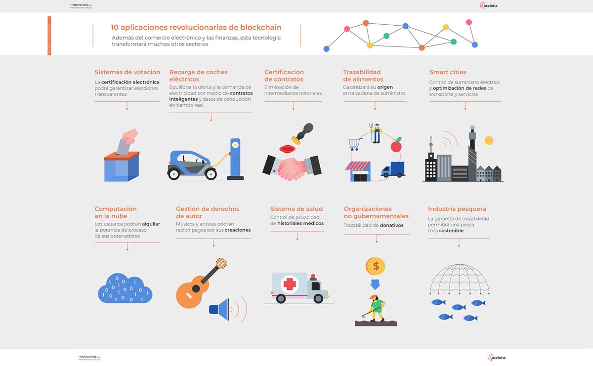 Imnovation's tweet photo. ⛓️⛓️ Nuevas iniciativas aprovechan la versatilidad de #blockchain para ofrecer comunicación móvil en zonas sin acceso a Internet y combatir la corrupción: https://t.co/VZsHHeuKBp #Imnovation https://t.co/JPWppSEqDQ