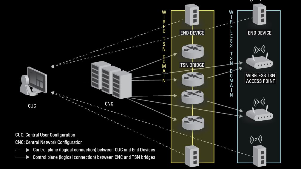 Recent advances in #5G and IEEE 802.11 #wireless connectivity technologies have generated significant interest in extending #TSN capabilities over wireless. Our latest #whitepaper explores these opportunities. Download it here: bit.ly/39ESnb5