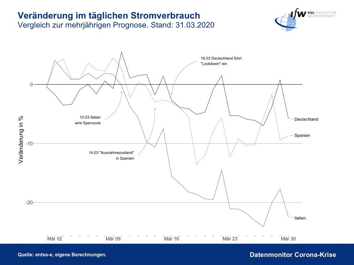 GFelbermayr's tweet photo. #coronavirus Wirtschaftskrise: Italien leidet am meisten

Wie tief ist die Krise? Das wissen wir noch nicht. 

Der Stromverbrauch ist ein Proxy:  An Wochentagen liegt

DEU  5 bis 8%, 
ESP ca 10%, und 
ITA ca 22%

unter Normal.

@BMWi_Econ @BMF_Bund @peteraltmaier @kielinstitute https://t.co/6Mjlzx3CAT