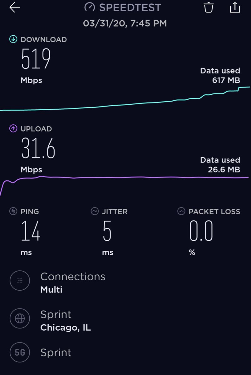 Wow 519 Mbps on Sprint's 5G network. Can't wait to see the speeds when we combine 2.5Ghz, 600MHz, and mmWave. @sprint  <a href="/TMobile/">T-Mobile</a>  @SprintCTO <a href="/NevilleRay/">Neville Ray</a> <a href="/JohnLegere/">John Legere</a>  #NewTmobile