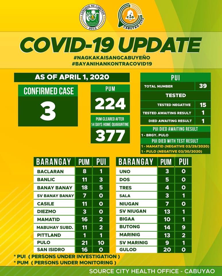 MayorMelGecolea's tweet photo. JUST IN | As of April 1, 2020 COVID-19 Update.

Manatili lamang po tayong nakatutok sa ating official facebook page at twitter account para sa ibang impormasyon kaugnay ng COVID-19.

#NagkakaisangCabuyeño
#BayanihanKontraCOVID19
#NotoFakeNews https://t.co/XyViVkRQFn