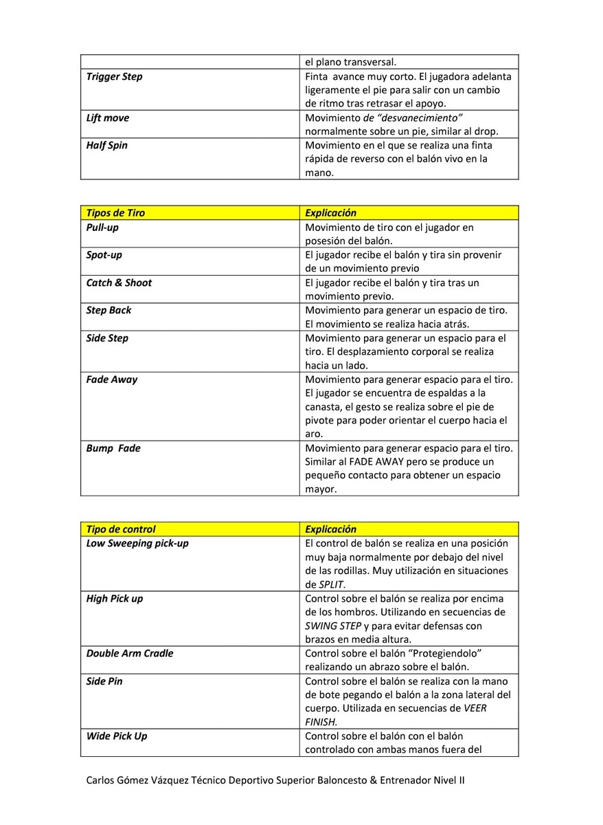 📚Baloncesto: Terminología técnica 🇬🇧🇺🇸
Compilación diferentes fundamentos técnicos divididos en:
1⃣ Tipos de paradas.
2⃣ Tipos de apoyos.
3⃣ Tipos de finalizaciones.
4⃣ Tipos de movimientos en bote.
5⃣ Tipos de tiro.
6⃣ Tipos de control.

Si quieres la versión PDF, por MD.