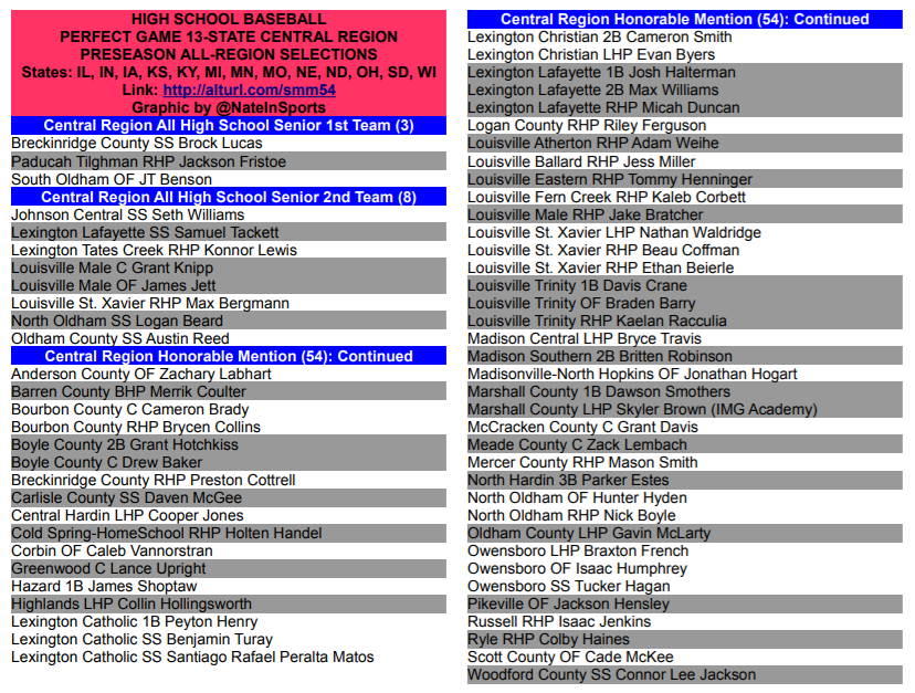NateInSports's tweet photo. HIGH SCHOOL BASEBALL

Here are the 65 Kentucky players selected to the Perfect Game 13-Team Central Region All-Preseason Team

Link:
https://t.co/wGiHbD8kyR https://t.co/qg1vVY5CBH