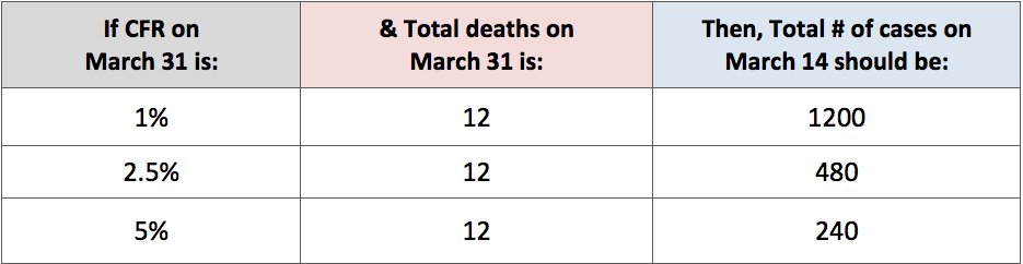 7/ Let’s ask the question in a slightly different way: Given that published CFRs range from 1-5% & total # of deaths on March 31 was 12, how many cases should have been on March 14 to lead to 12 deaths as of March 31? Here are 3 scenarios: