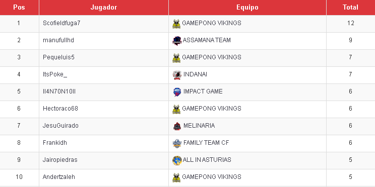 IndanaiEsports's tweet photo. 🎁ASISTENCIAS🎁

7 - @iiPoK3 🥇
4 - @Cmp7P 🥈
4 - @Javi23utiel 🥈
3 - @Delato24 
2 - @AlejandroGN99 
1 - @Carlosyusjiim21 
1 - @juankycoriano7 
1 - @davidzolu26 
1 - @FELIPE_SC14 https://t.co/RZ0HEWXBvF