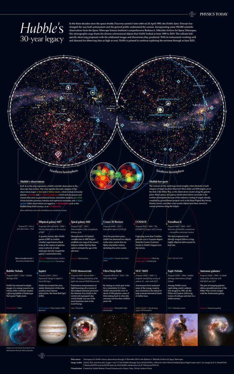 NadiehBremer's tweet photo. NEW!!! 🎉 One of my proudest #dataviz ever!! 🛰️😃

A birthday present to @NASAHubble that I've made for @PhysicsToday visualizing 30 years of observations, ±550k tiny diamonds in the sky ✨

I've poured my ❤️ into this, I hope you'll enjoy exploring it: https://t.co/SB2wX6hgnK https://t.co/9QTsSOV9aI