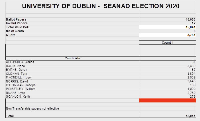 tcddublin's tweet image. #Seanad2020 Result of the 1st Count of the University of Dublin Constituency. 

Total Poll: 15,053
Invalid Votes: 12
Valid Poll: 15,041
Number of seats: 3
Number of candidates: 10
Quota: 3,761

You can watch the proceedings live at
tcd.ie/seanad/