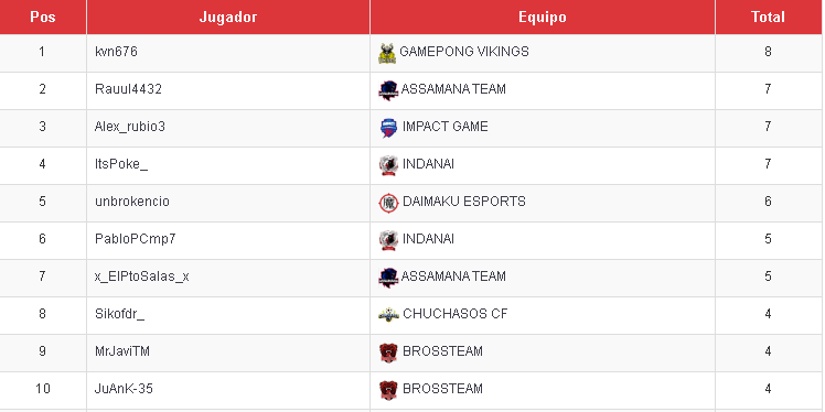 IndanaiEsports's tweet photo. 🌟MVP🌟

7 - @iiPoK3 🥇
5 - @Cmp7P 🥈
2 - @Javi23utiel 🥉
2 - @Carlosyusjiim21 🥉
1 - @adricarcel_ 
1 - @FELIPE_SC14 
1 - @AquaKhal_7 https://t.co/uZye9a9fQa