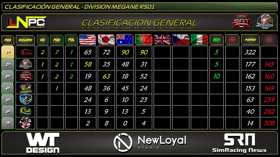 Anoche se disputó la 4a carrera de la temporada en la #ILNPC y este fué el resultado:

🏎 Division Megane RS01
🏁 Algarve GP 🇵🇹

🚥 Pole .- <a href="/jaime_alomar/">JAIME-MV</a> 
⏱ V.Rapida .- <a href="/jaime_alomar/">JAIME-MV</a>

🥇 <a href="/jaime_alomar/">JAIME-MV</a>
🥈 <a href="/LIKI_5/">Liki_</a>
🥉 <a href="/JosueOllero/">Josue Giraldo Ollero</a> 

<a href="/SimRNews_Es/">Simracing News</a> 
<a href="/wearteamdesign/">wear_team_design</a> 
<a href="/NewLoyalStudio/">Newloyal Studio</a>
