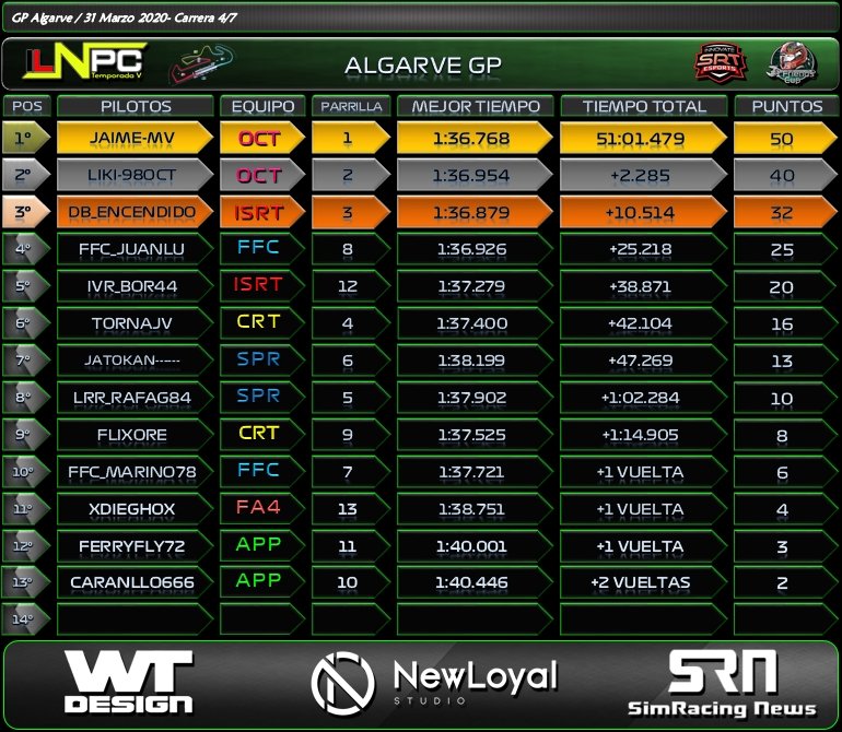 DesignArtStudio's tweet photo. Anoche se disputó la 4a carrera de la temporada en la #ILNPC y este fué el resultado:
🏎 Division Megane RS01
🏁 Algarve GP 🇵🇹
🚥 Pole .- @jaime_alomar
⏱ V.Rapida .- @jaime_alomar
🥇 @jaime_alomar
🥈 @LIKI_5
🥉 @JosueOllero
@SimRNews_Es
@wearteamdesign
@NewLoyalStudio https://t.co/SirYEfSm2c